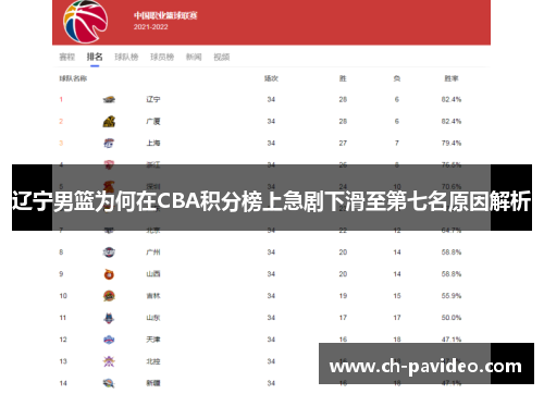 辽宁男篮为何在CBA积分榜上急剧下滑至第七名原因解析 辽宁男篮为何在CBA积分榜上急剧下滑至第七名原因解析